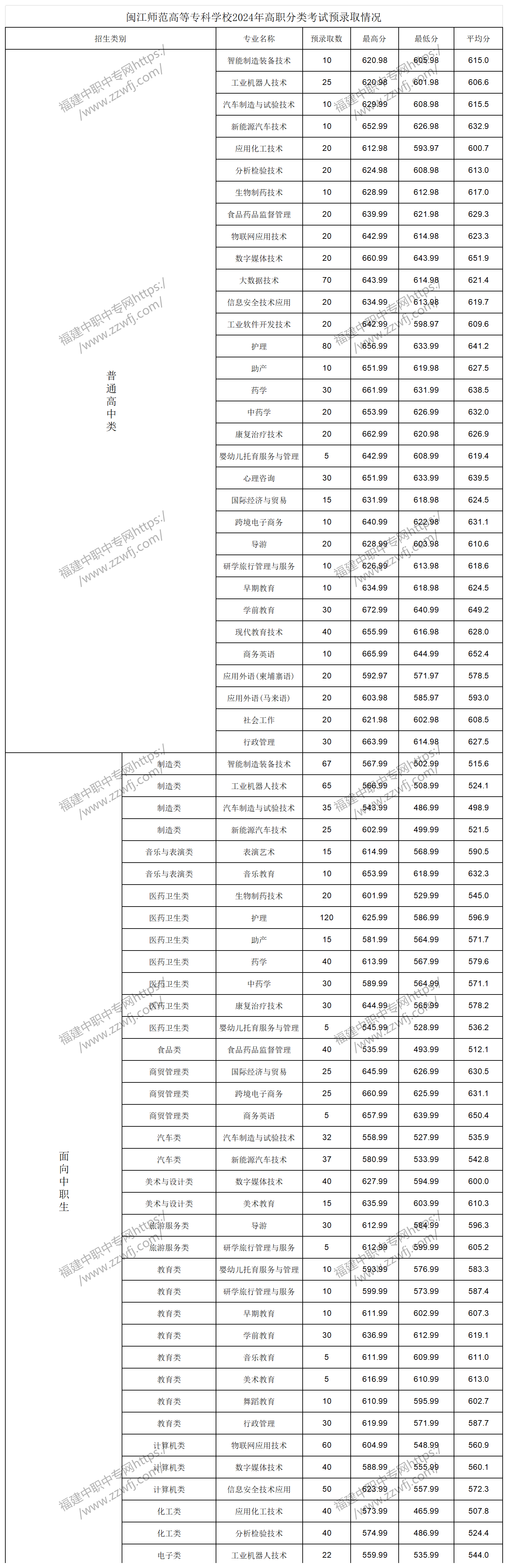 中職升學必看！2024年福州高職分類招考錄取分數線
