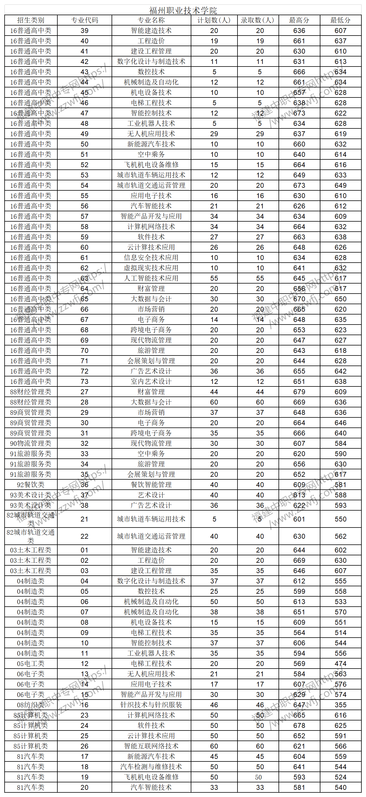 中職升學必看！2024年福州高職分類招考錄取分數線