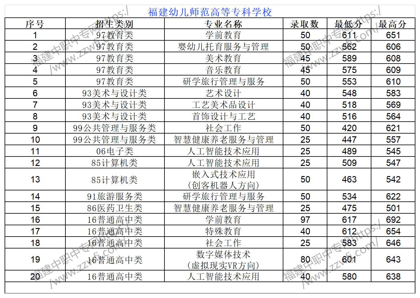 中職升學必看！2024年福州高職分類招考錄取分數線