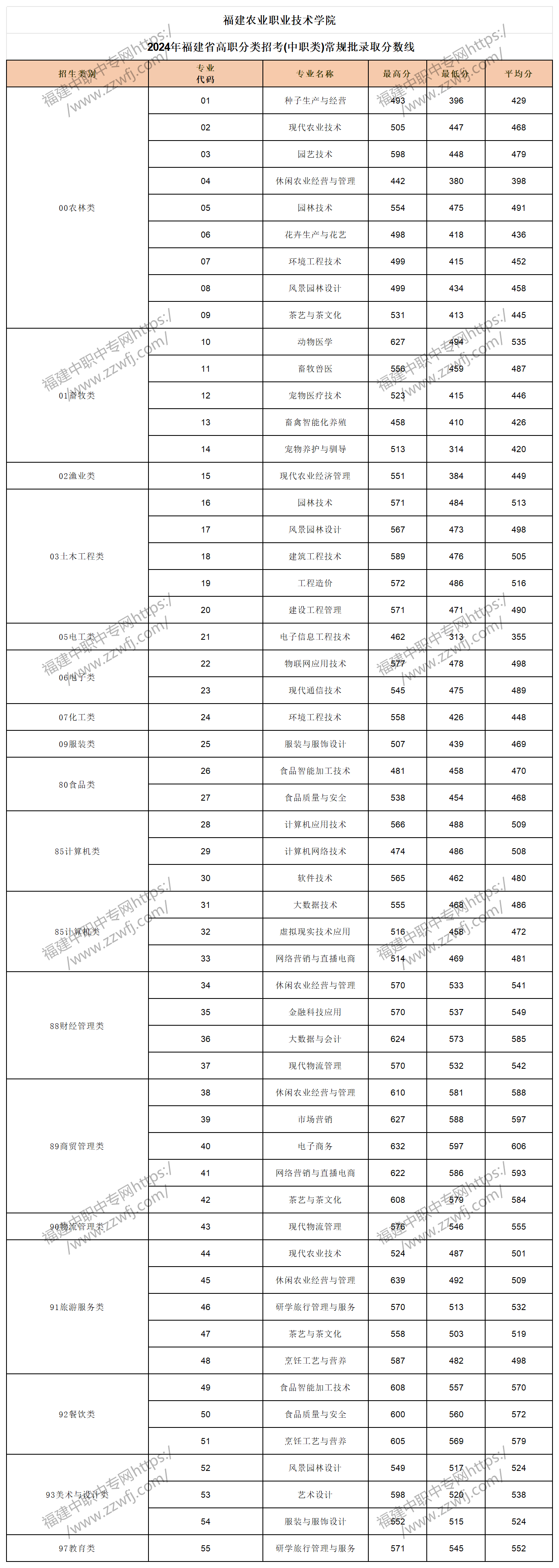 中職升學必看！2024年福州高職分類招考錄取分數線