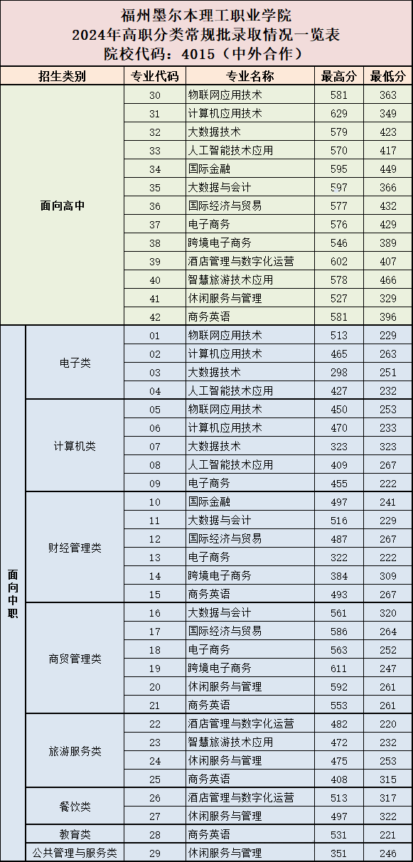 中職升學必看！2024年福州高職分類招考錄取分數線