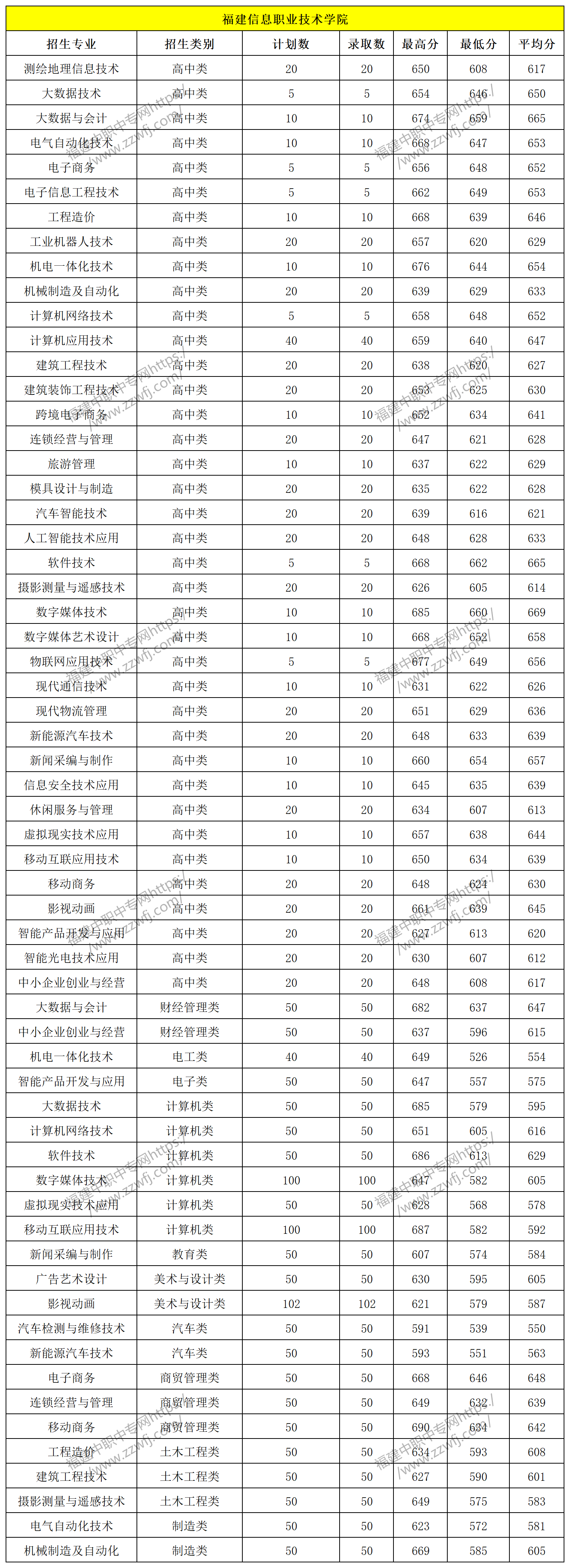 中職升學必看！2024年福州高職分類招考錄取分數線