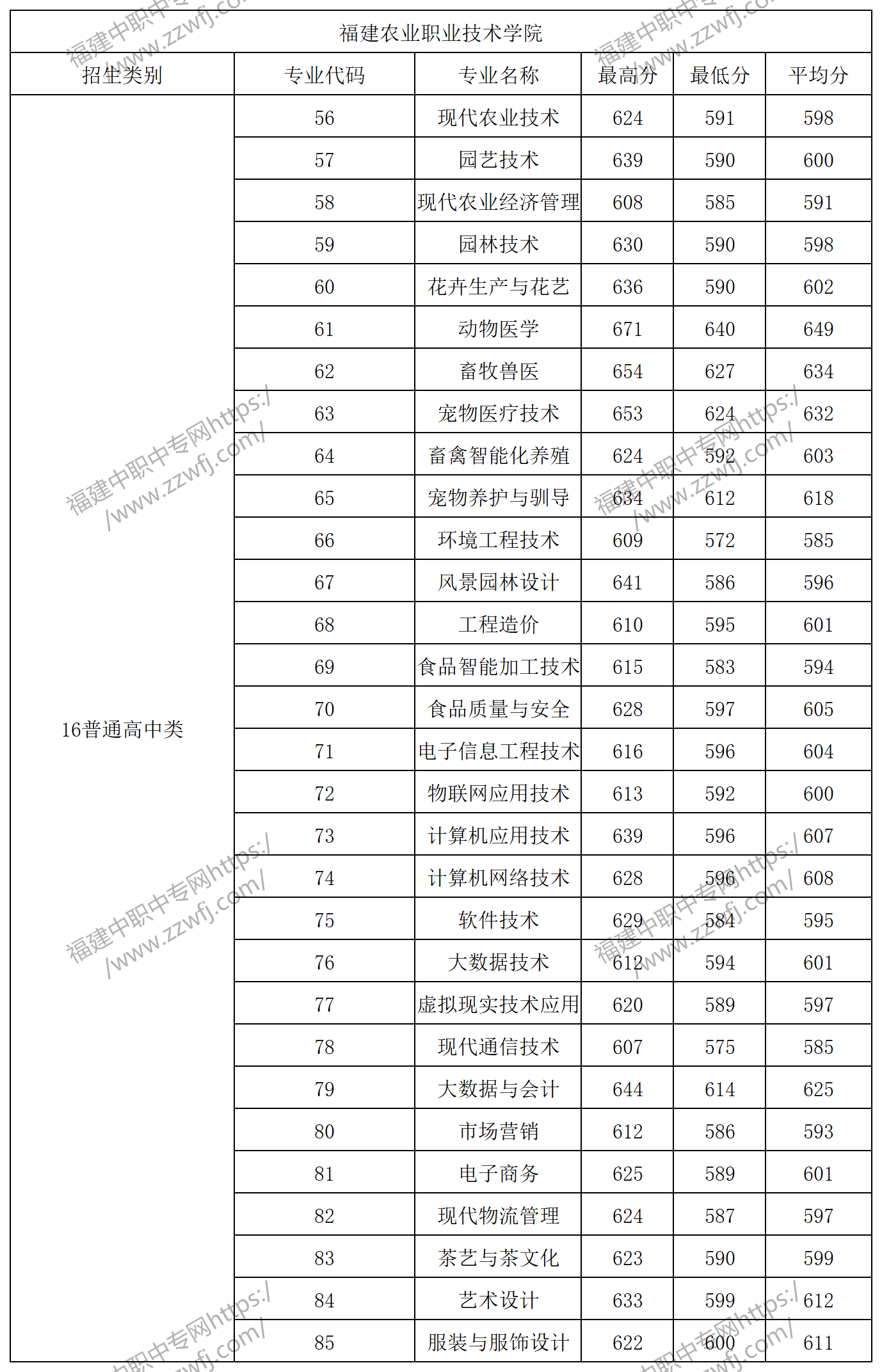 中職升學必看！2024年福州高職分類招考錄取分數線