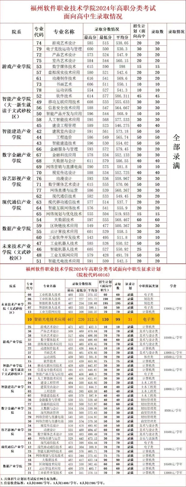 中職升學必看！2024年福州高職分類招考錄取分數線