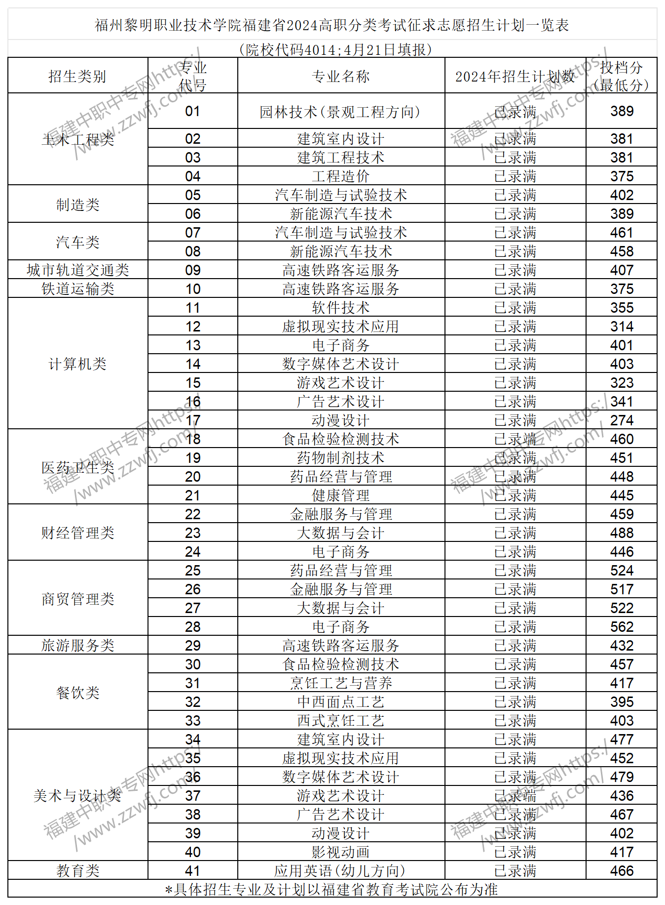 中職升學必看！2024年福州高職分類招考錄取分數線