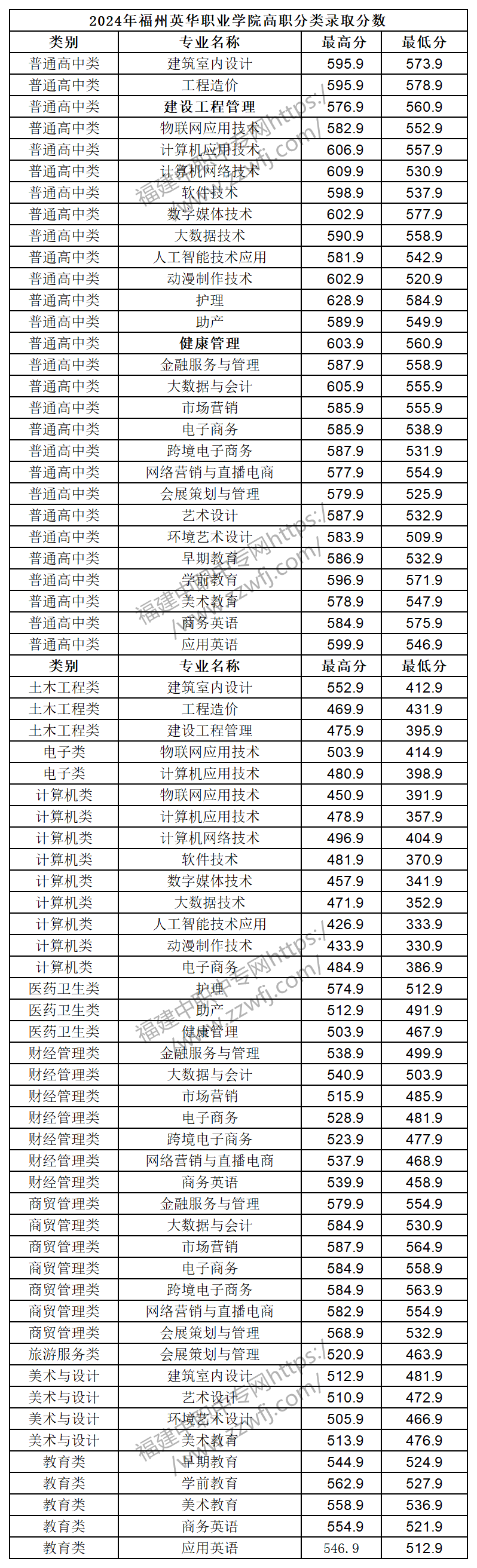 中職升學必看！2024年福州高職分類招考錄取分數線