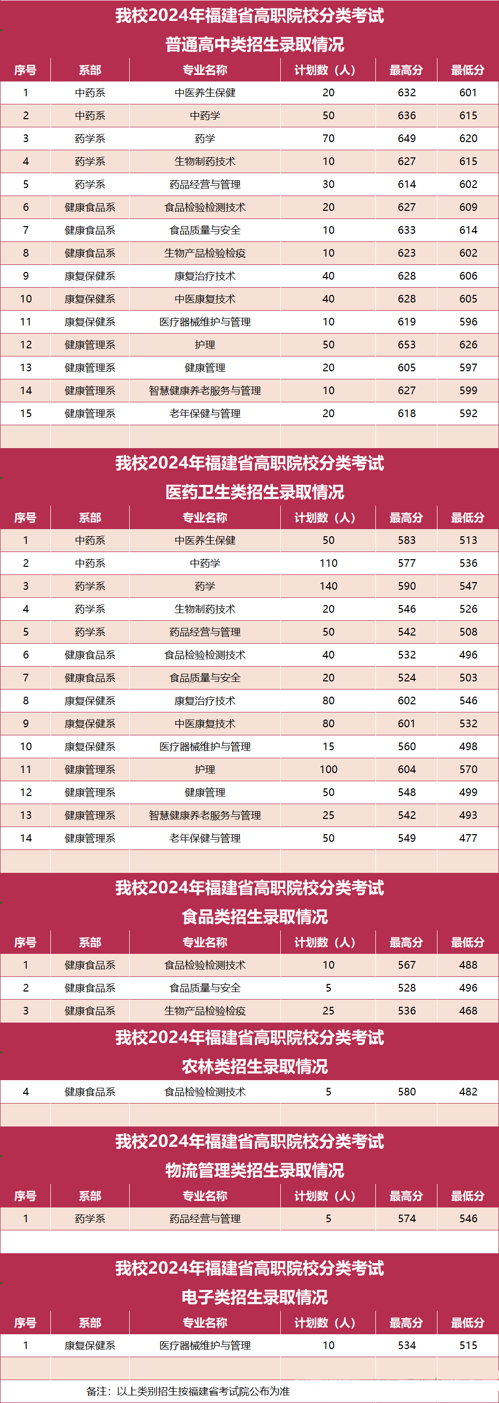 中職升學必看！2024年福州高職分類招考錄取分數線