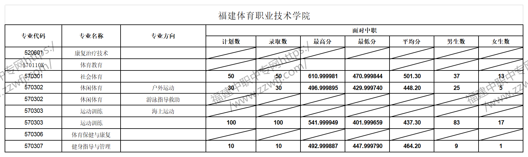 中職升學必看！2024年福州高職分類招考錄取分數線