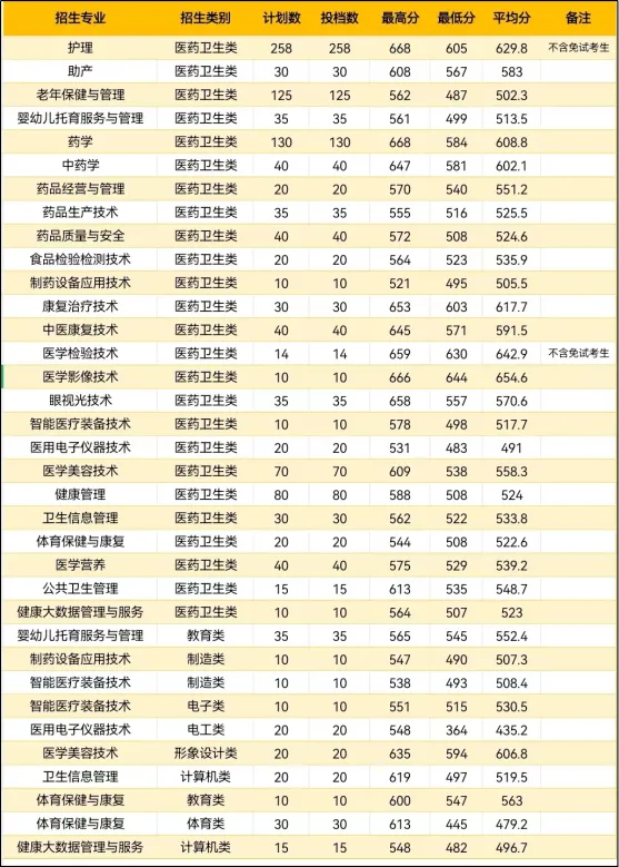 中職升學必看！2024年福州高職分類招考錄取分數線