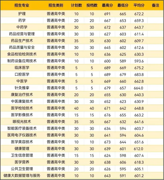 中職升學必看！2024年福州高職分類招考錄取分數線