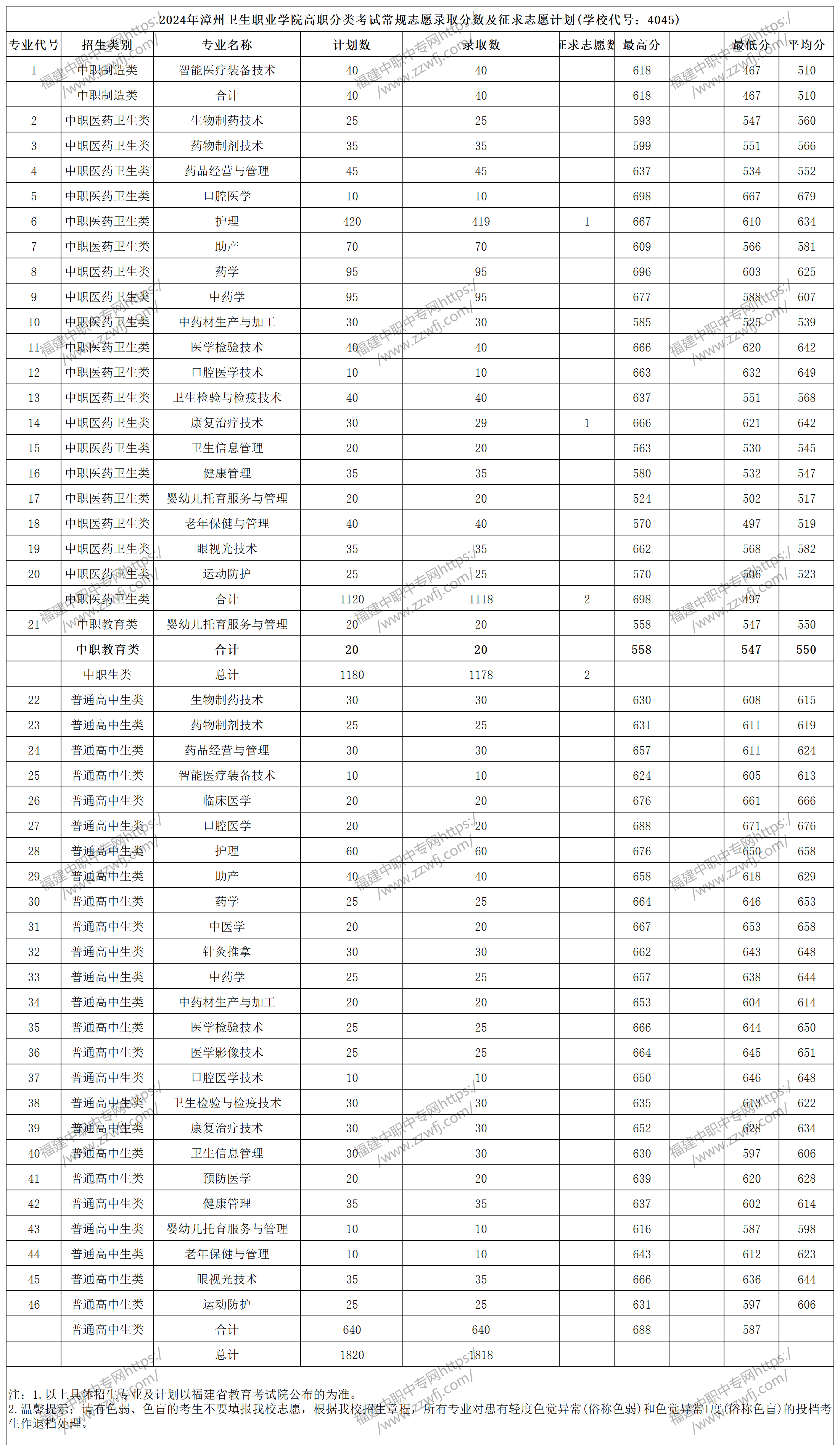 漳州高職分類招考錄取分數線
