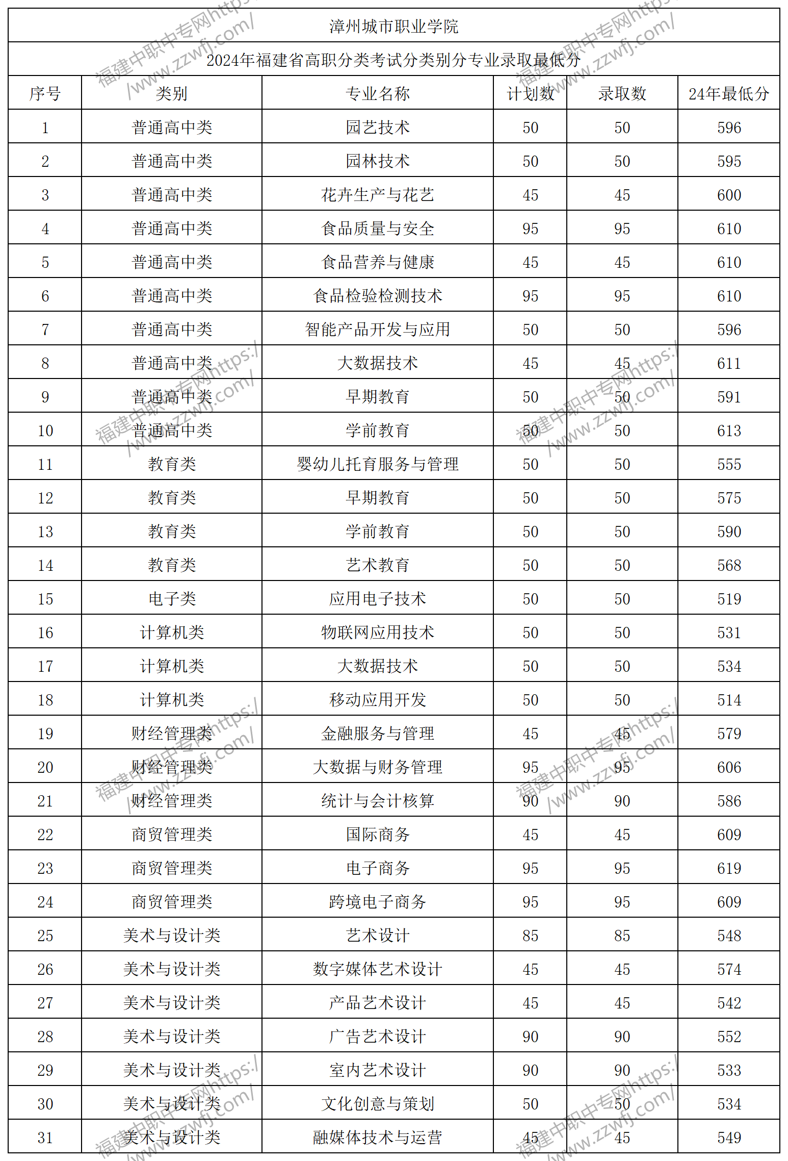 漳州高職分類招考錄取分數線