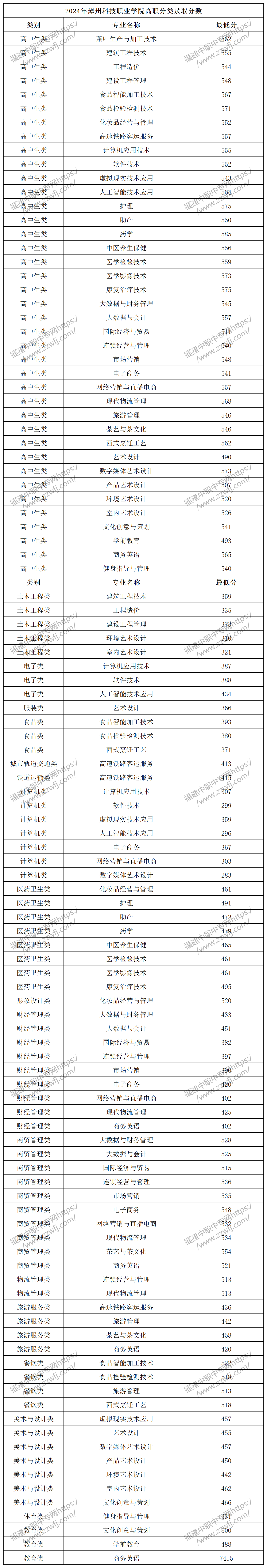 漳州高職分類招考錄取分數線