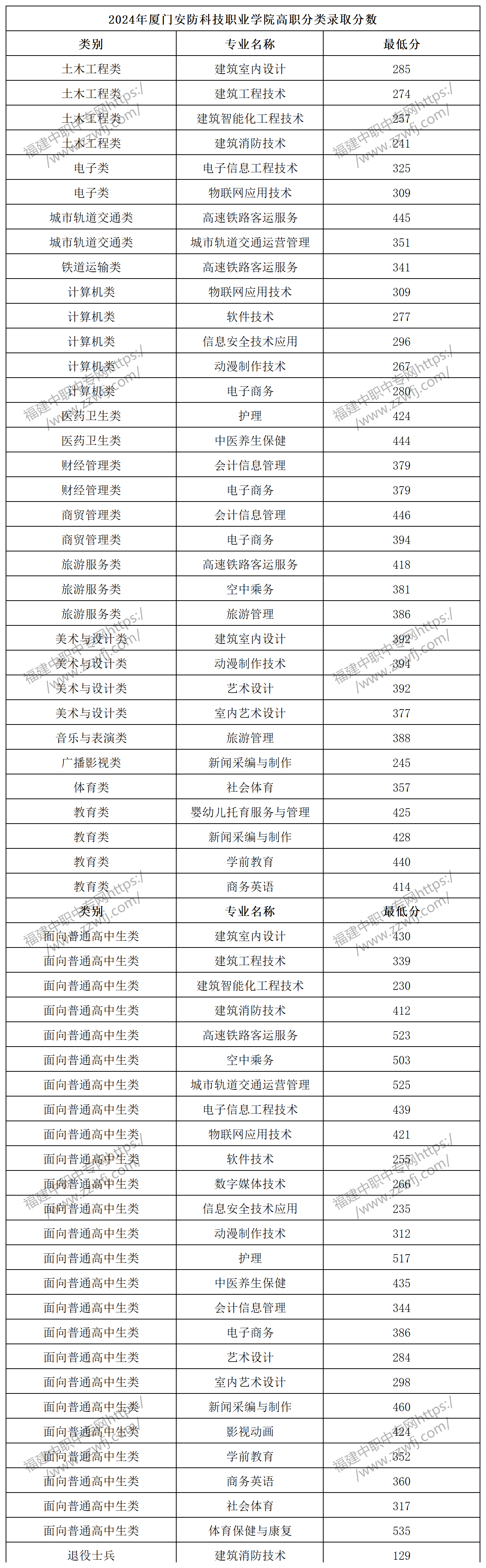 2024年廈門高職分類招考錄取分數線