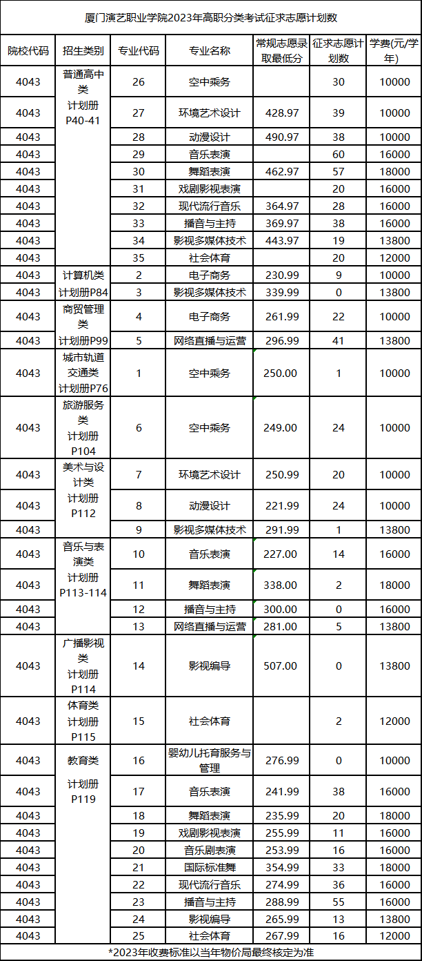2024年廈門高職分類招考錄取分數線