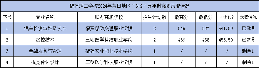2024年福建理工學(xué)校莆田市“3+2”五年制高職錄取情況