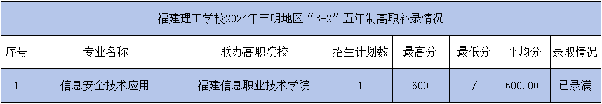2024年福建理工學(xué)校三明市“3+2”五年制高職錄取情況