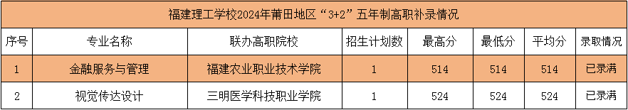 2024年福建理工學(xué)校莆田市“3+2”五年制高職錄取情況