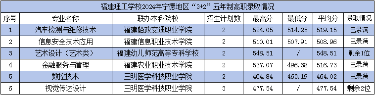2024年福建理工學(xué)校寧德市“3+2”五年制高職錄取情況