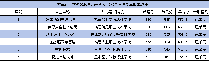 2024年福建理工學(xué)校龍巖市“3+2”五年制高職錄取情況