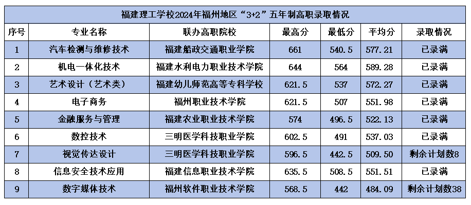 2024年福建理工學(xué)校福州市“3+2”五年制高職錄取情況
