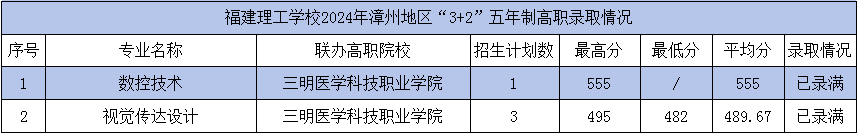 2024年福建理工學(xué)校漳州市“3+2”五年制高職錄取情況