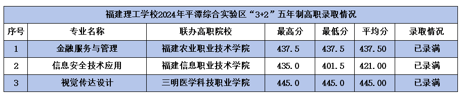 2024年福建理工學(xué)校平潭“3+2”五年制高職錄取情況