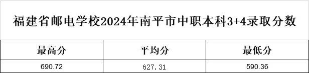 2024年福建郵電學校南平市“3+4”中本貫通錄取分數線