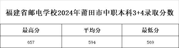 2024年福建郵電學校莆田市“3+4”中本貫通錄取分數線