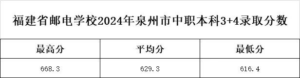2024年福建郵電學校泉州市“3+4”中本貫通錄取分數線
