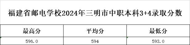 2024年福建郵電學校三明市“3+4”中本貫通錄取分數線
