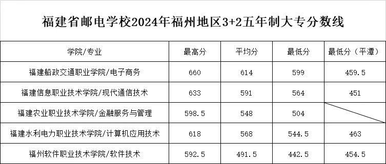 2024年福建郵電學校福州市“3+2”五年制大專錄取分數線