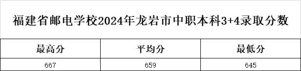 2024年福建郵電學校龍巖市“3+4”中本貫通錄取分數線