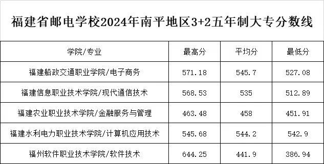2024年福建郵電學校南平市“3+2”五年制大專錄取分數線
