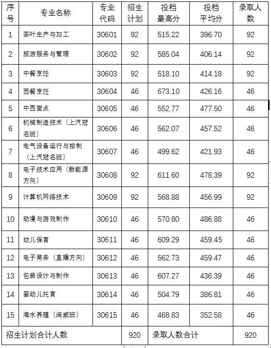 2024年福鼎職專三年制中專各專業錄取情況一覽表