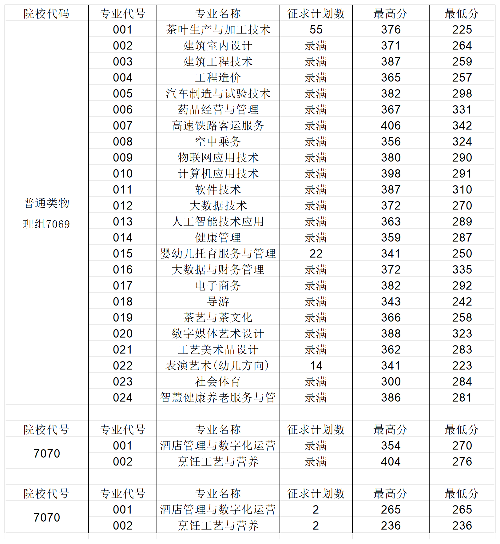 中職升高職丨2024年武夷山職業技術學院錄取分數線