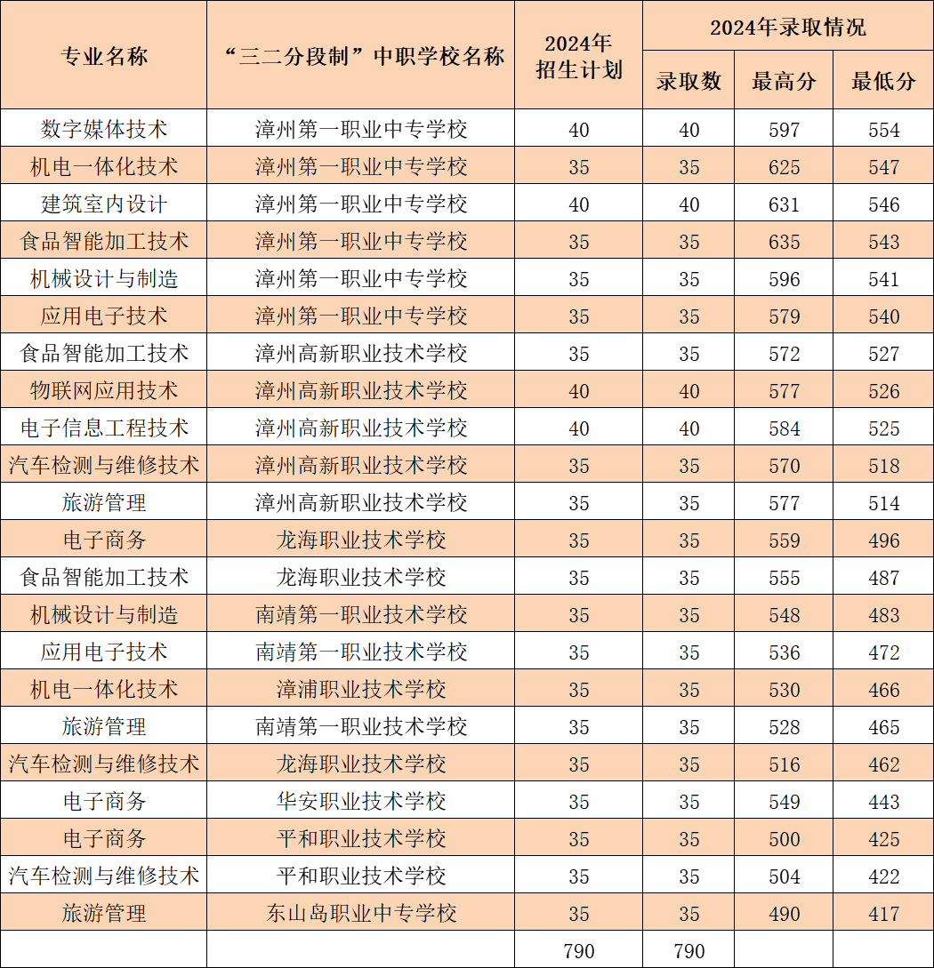 漳州職業技術學院2024年五年制高職錄取分數線