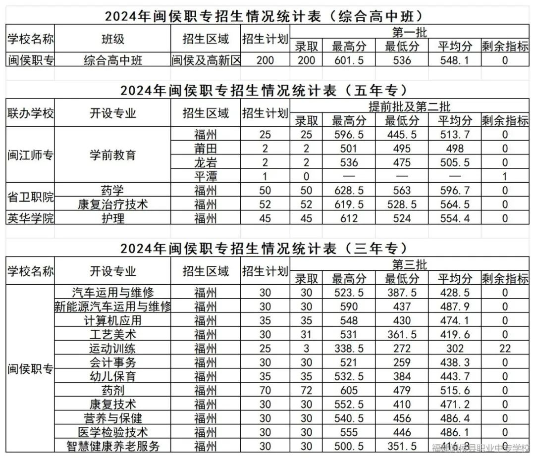 閩侯縣職業(yè)中專學(xué)校2024年錄取分?jǐn)?shù)線