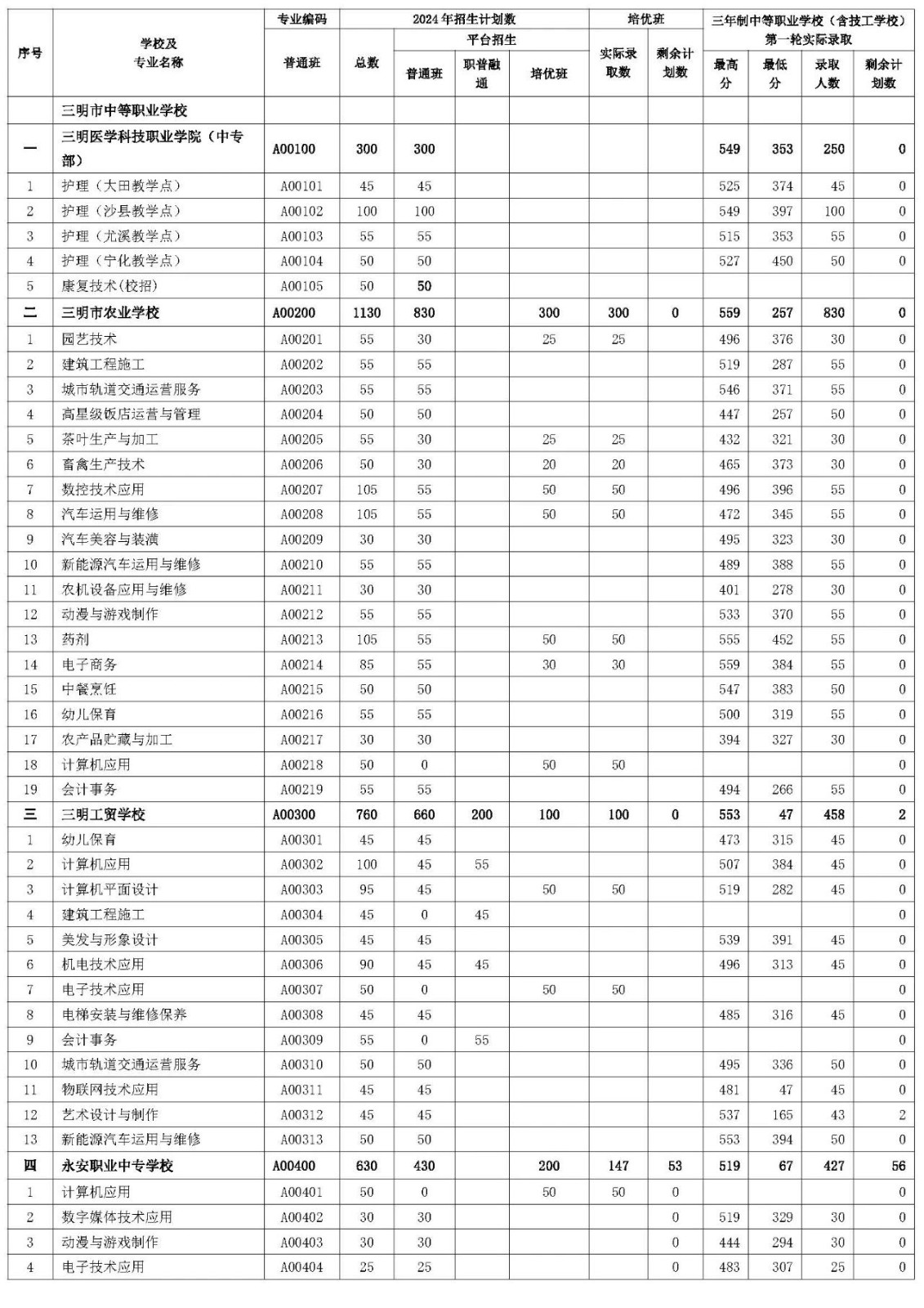 三明市2024年三年制中等職業(yè)學(xué)校（含技工學(xué)校）第一輪投檔錄取情況