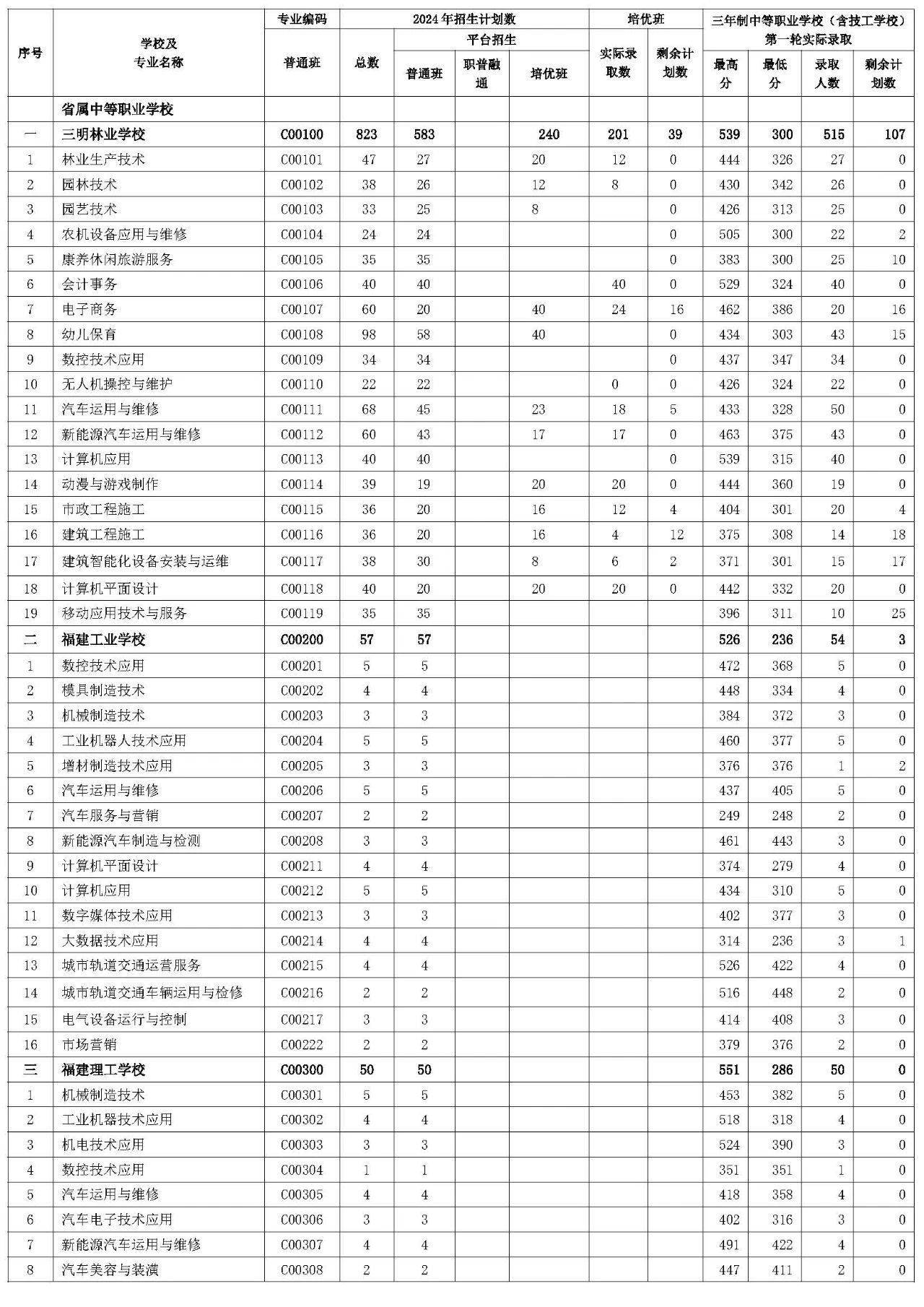 三明市2024年三年制中等職業(yè)學(xué)校（含技工學(xué)校）第一輪投檔錄取情況