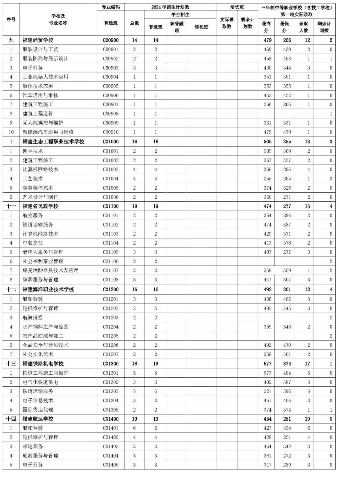 三明市2024年三年制中等職業(yè)學(xué)校（含技工學(xué)校）第一輪投檔錄取情況