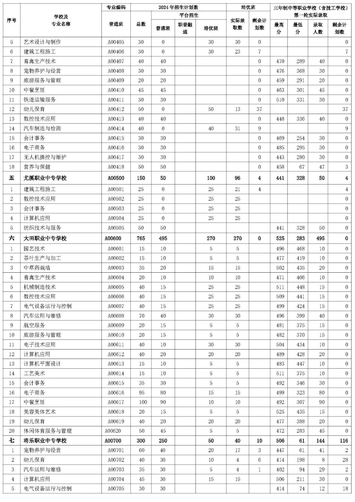 三明市2024年三年制中等職業(yè)學(xué)校（含技工學(xué)校）第一輪投檔錄取情況