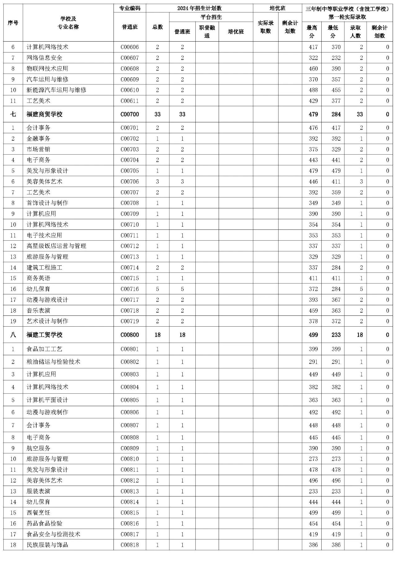 三明市2024年三年制中等職業(yè)學(xué)校（含技工學(xué)校）第一輪投檔錄取情況