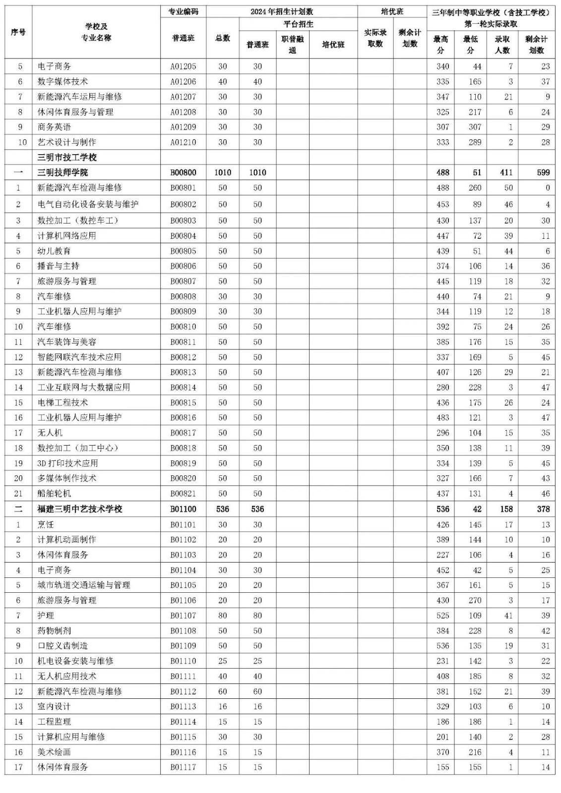 三明市2024年三年制中等職業(yè)學(xué)校（含技工學(xué)校）第一輪投檔錄取情況