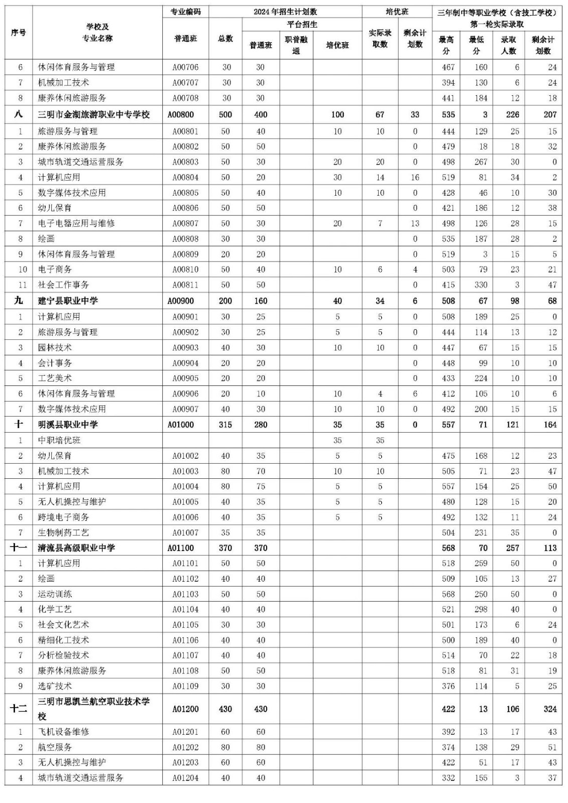 三明市2024年三年制中等職業(yè)學(xué)校（含技工學(xué)校）第一輪投檔錄取情況