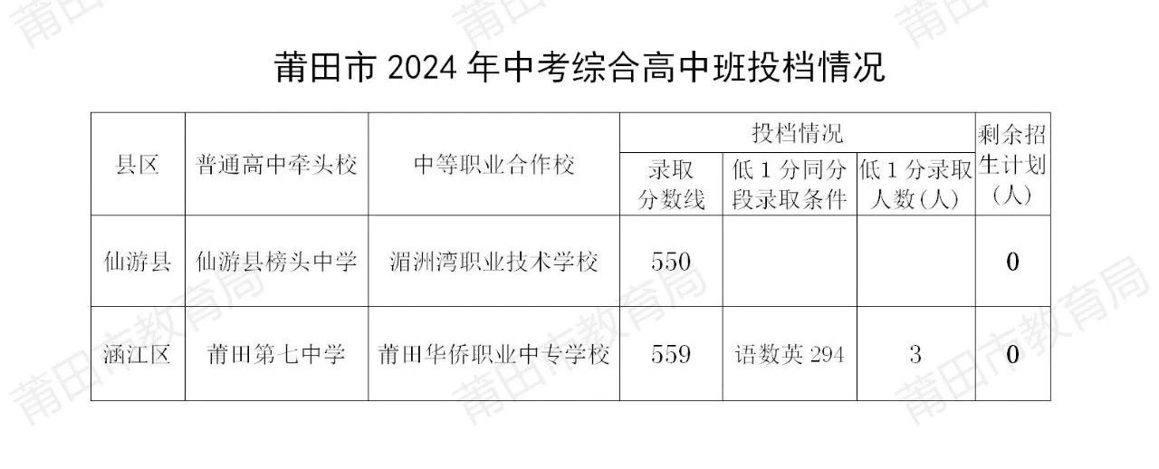 初升高資訊！2024年福建綜合高中班錄取分?jǐn)?shù)線匯總！