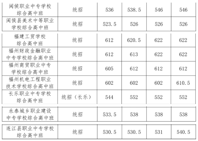 初升高資訊！2024年福建綜合高中班錄取分?jǐn)?shù)線匯總！