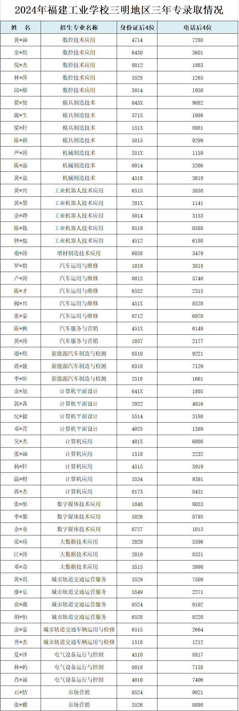 2024年福建工業學校三明地區三年專錄取情況