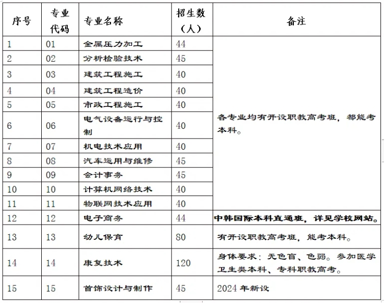 上杭職業(yè)中專學校2024年志愿填報指南