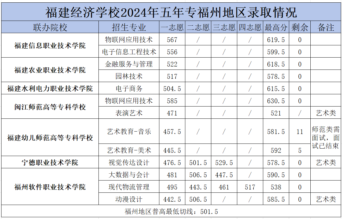 福建經濟學校福州市錄取分數線